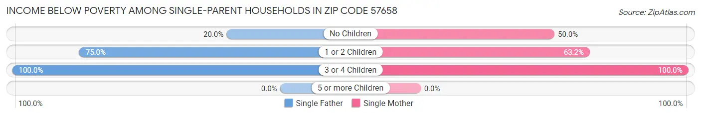 Income Below Poverty Among Single-Parent Households in Zip Code 57658