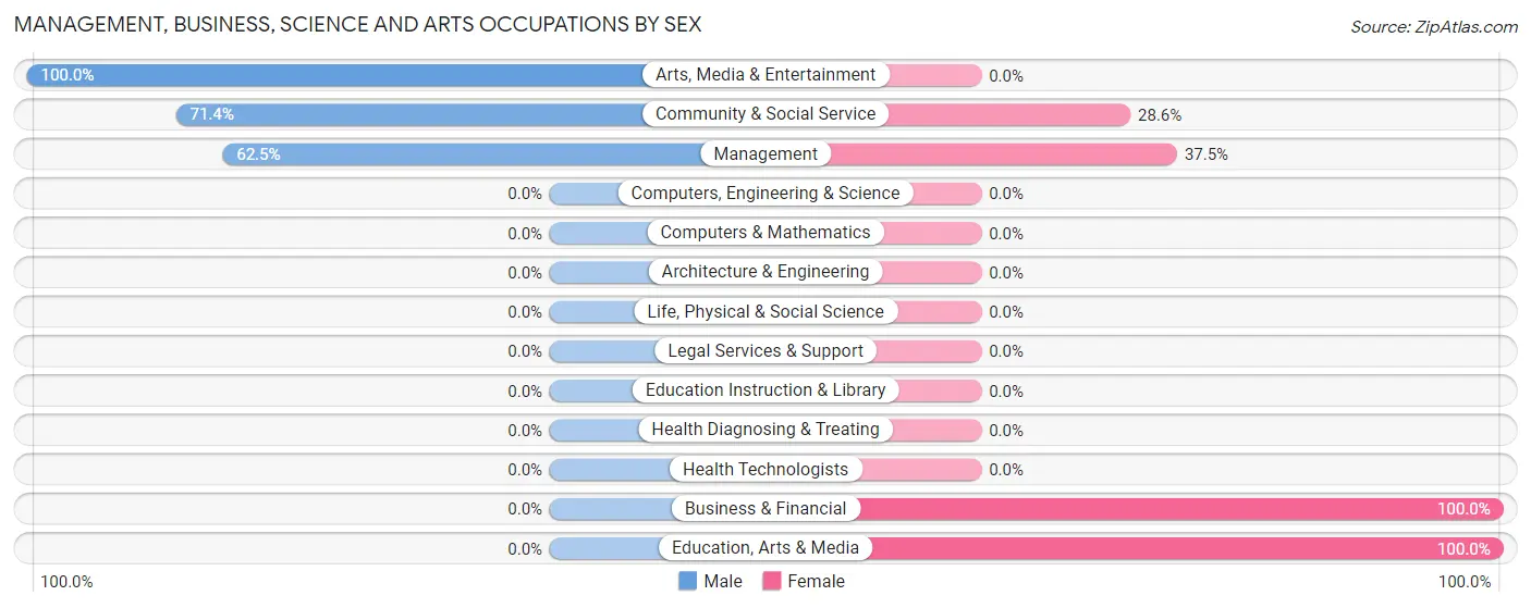 Management, Business, Science and Arts Occupations by Sex in Zip Code 57658