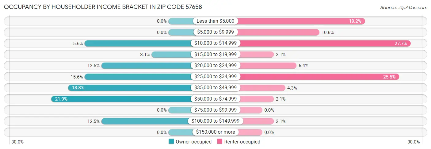 Occupancy by Householder Income Bracket in Zip Code 57658