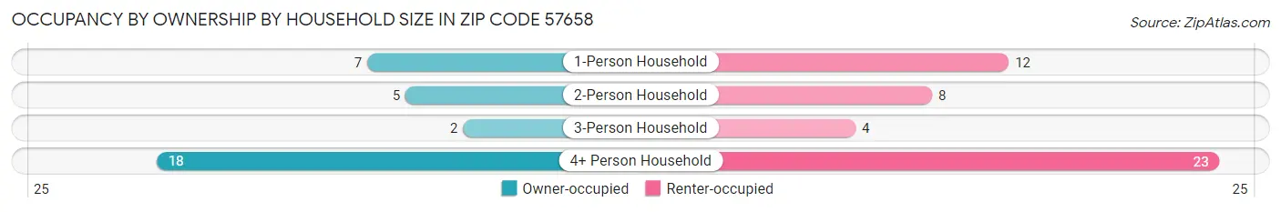 Occupancy by Ownership by Household Size in Zip Code 57658