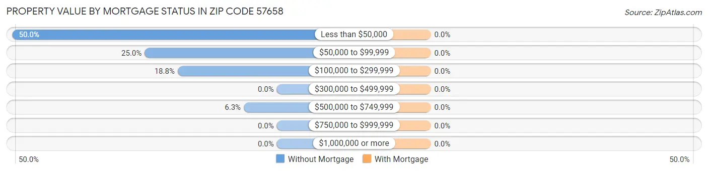 Property Value by Mortgage Status in Zip Code 57658