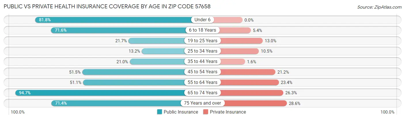Public vs Private Health Insurance Coverage by Age in Zip Code 57658