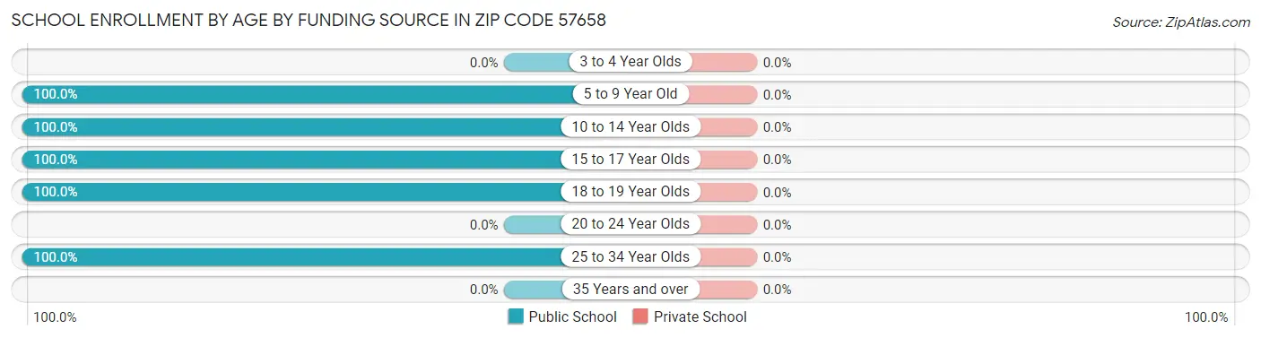 School Enrollment by Age by Funding Source in Zip Code 57658