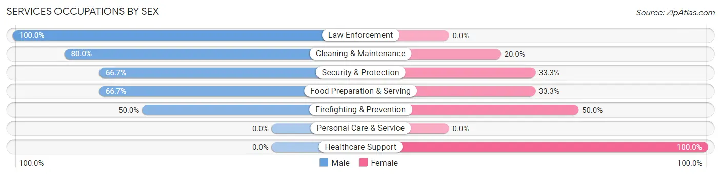 Services Occupations by Sex in Zip Code 57658