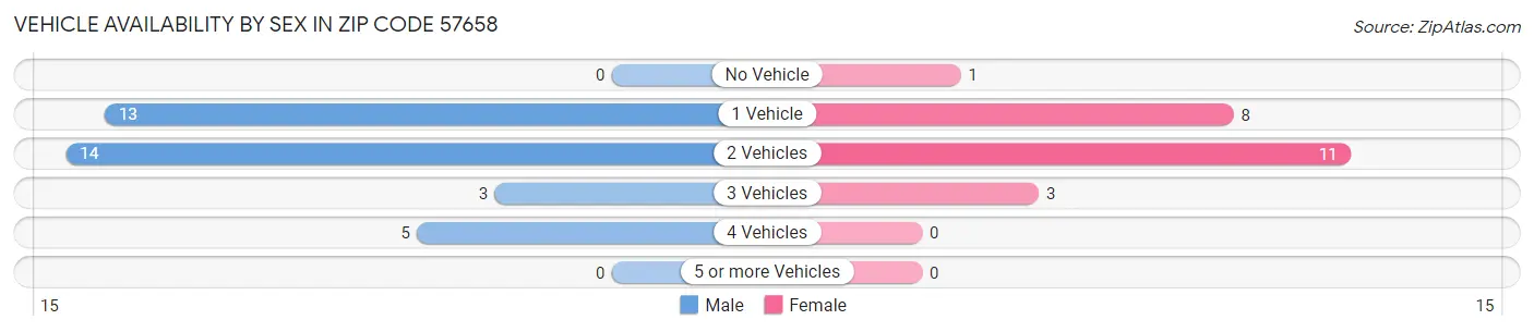 Vehicle Availability by Sex in Zip Code 57658