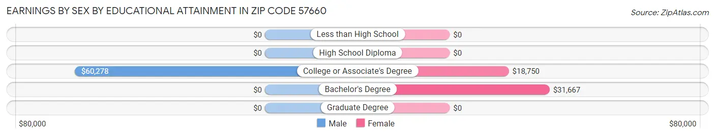 Earnings by Sex by Educational Attainment in Zip Code 57660