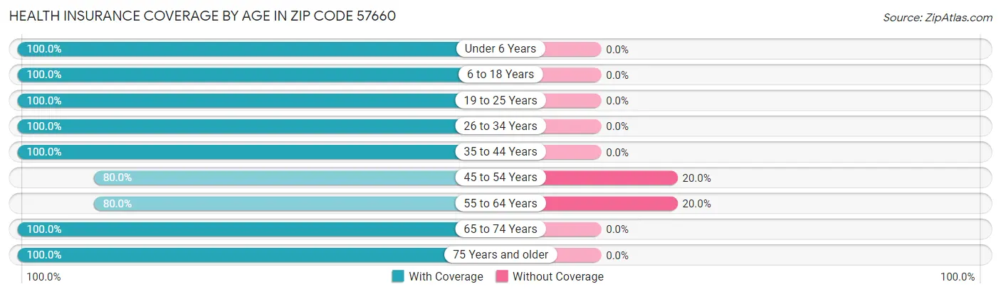 Health Insurance Coverage by Age in Zip Code 57660