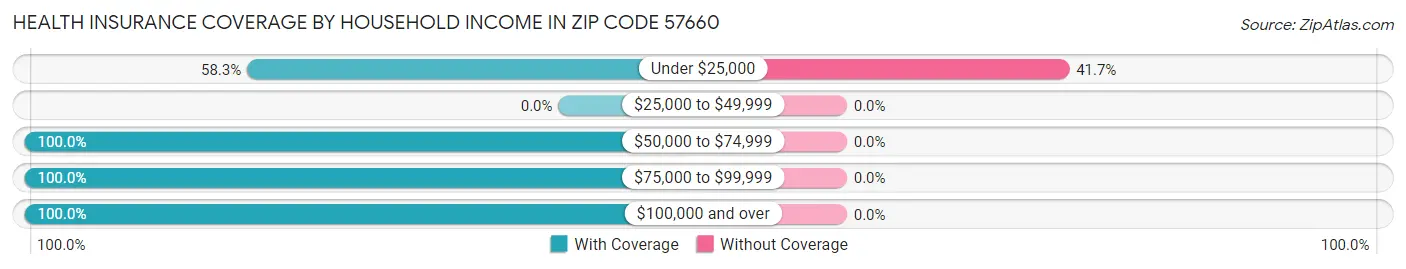 Health Insurance Coverage by Household Income in Zip Code 57660