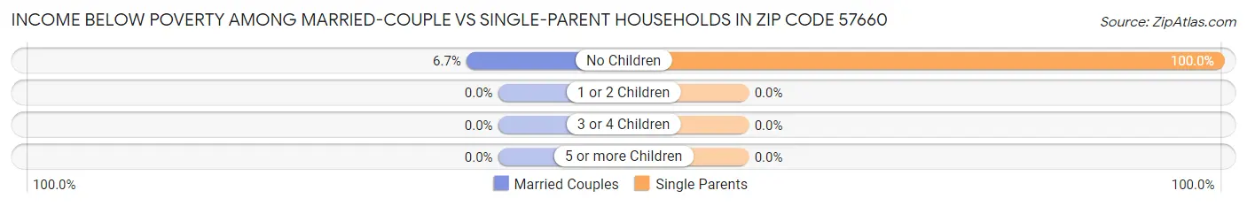 Income Below Poverty Among Married-Couple vs Single-Parent Households in Zip Code 57660