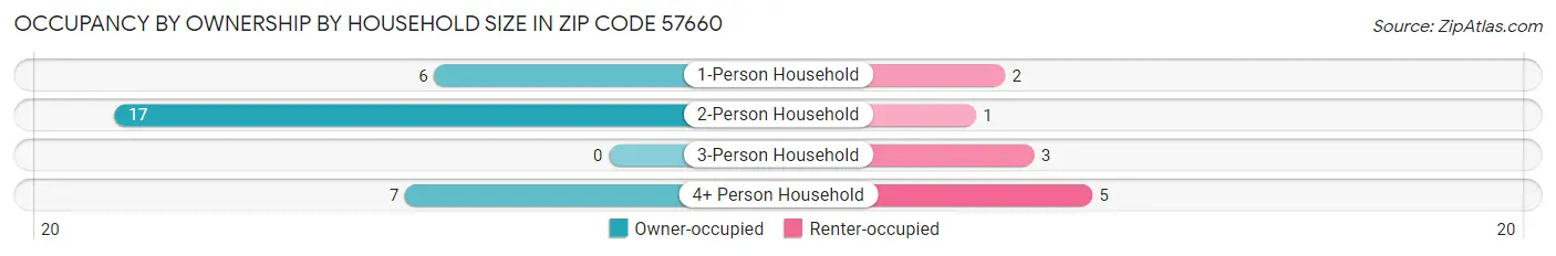 Occupancy by Ownership by Household Size in Zip Code 57660