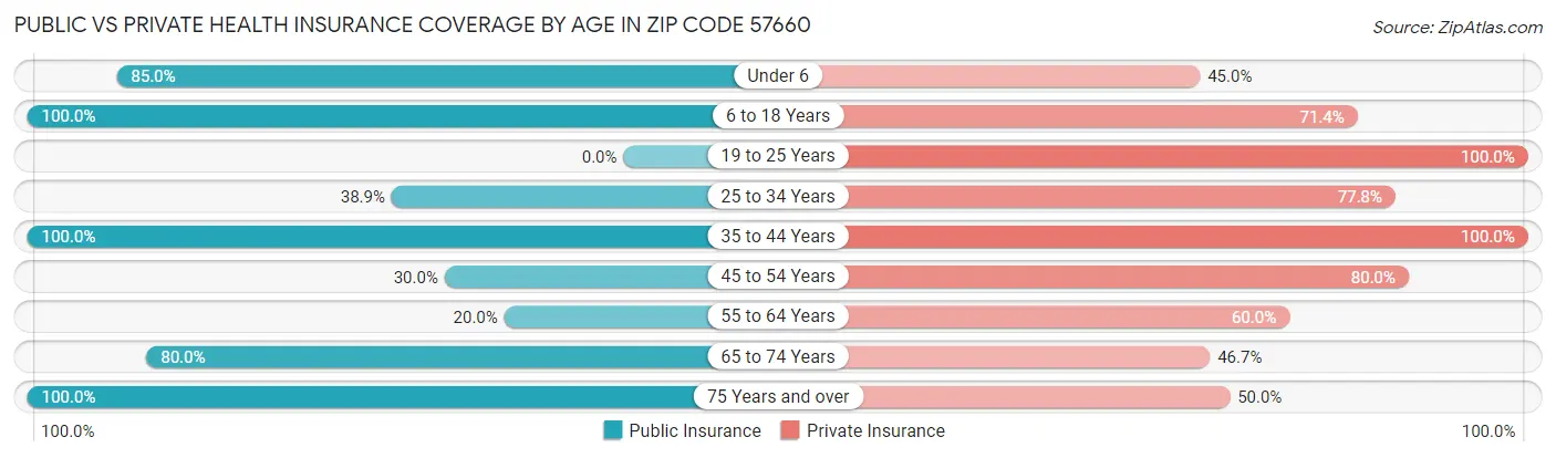 Public vs Private Health Insurance Coverage by Age in Zip Code 57660
