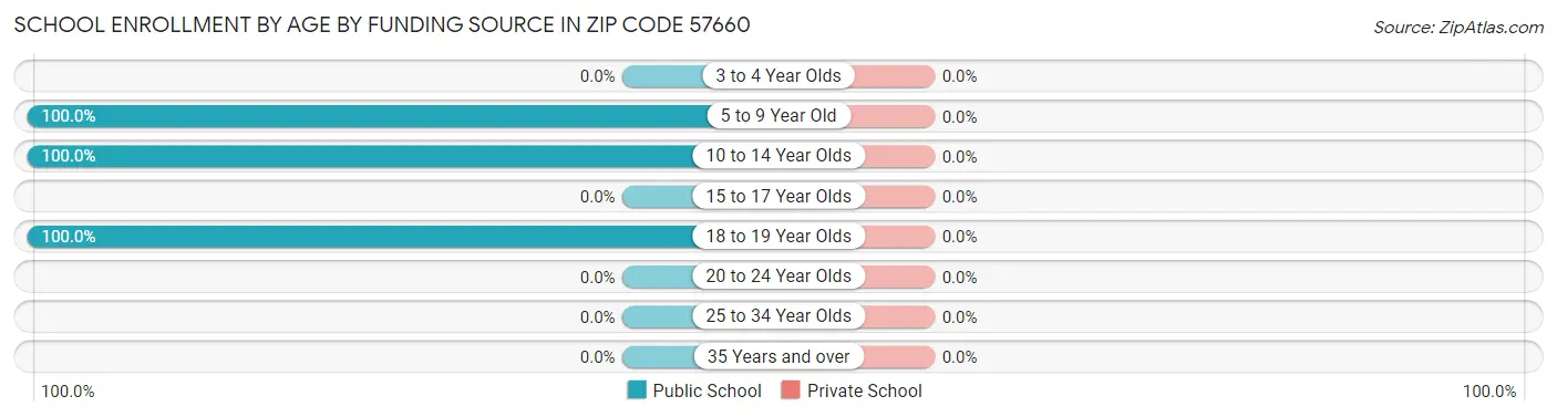 School Enrollment by Age by Funding Source in Zip Code 57660