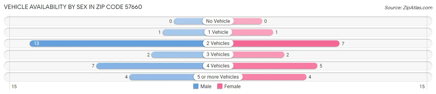 Vehicle Availability by Sex in Zip Code 57660