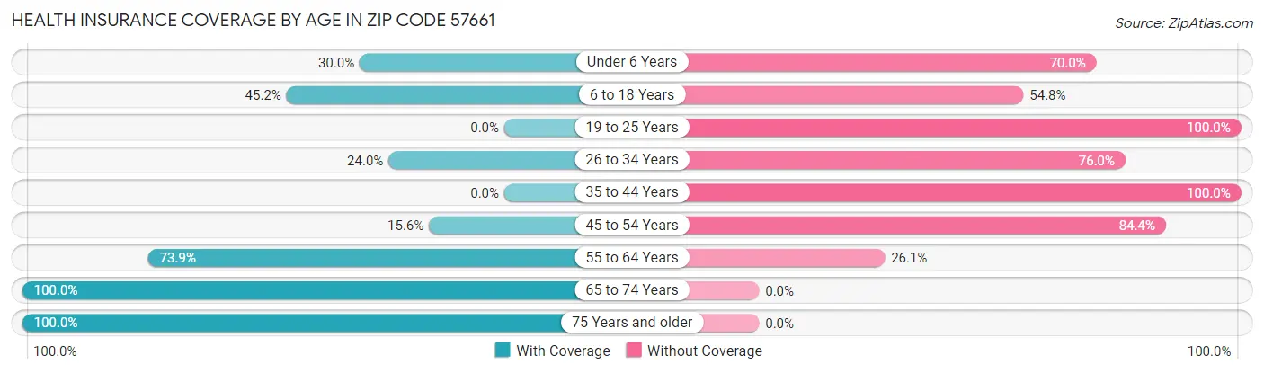 Health Insurance Coverage by Age in Zip Code 57661