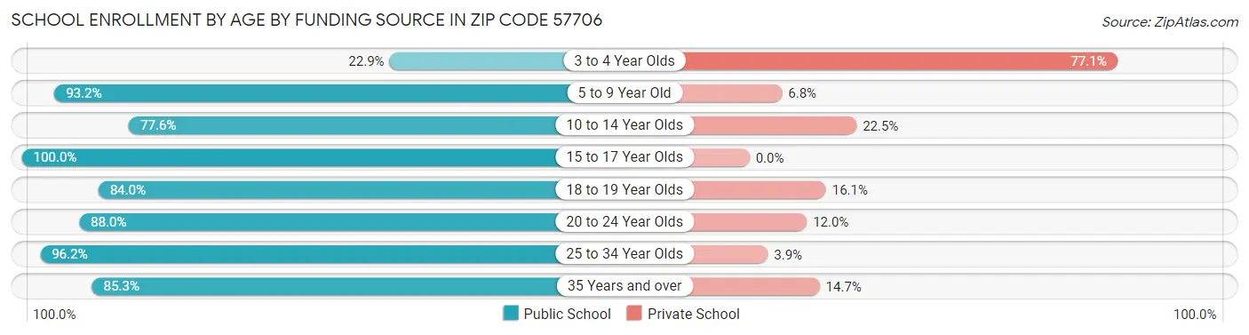 School Enrollment by Age by Funding Source in Zip Code 57706