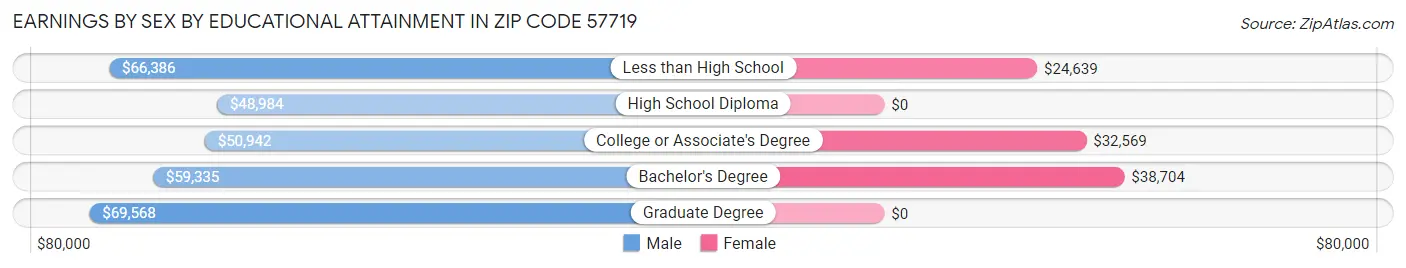 Earnings by Sex by Educational Attainment in Zip Code 57719