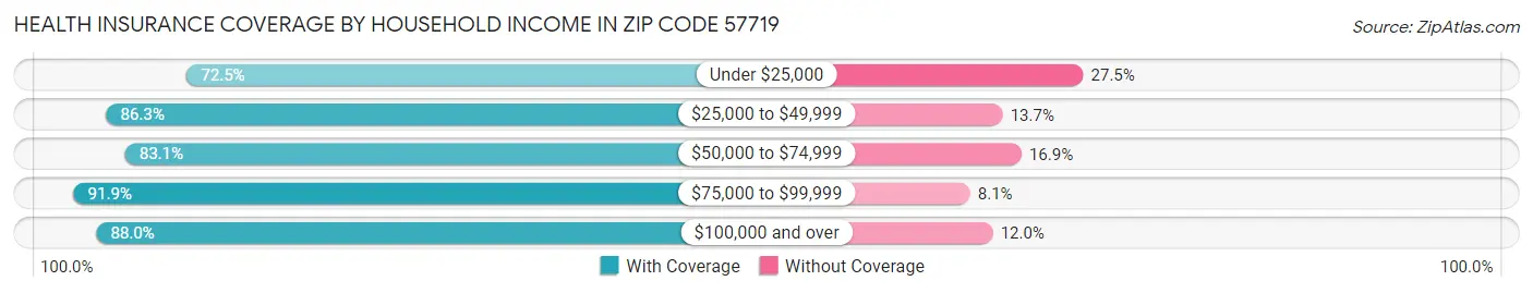 Health Insurance Coverage by Household Income in Zip Code 57719
