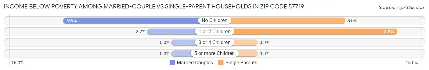 Income Below Poverty Among Married-Couple vs Single-Parent Households in Zip Code 57719