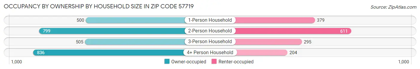 Occupancy by Ownership by Household Size in Zip Code 57719