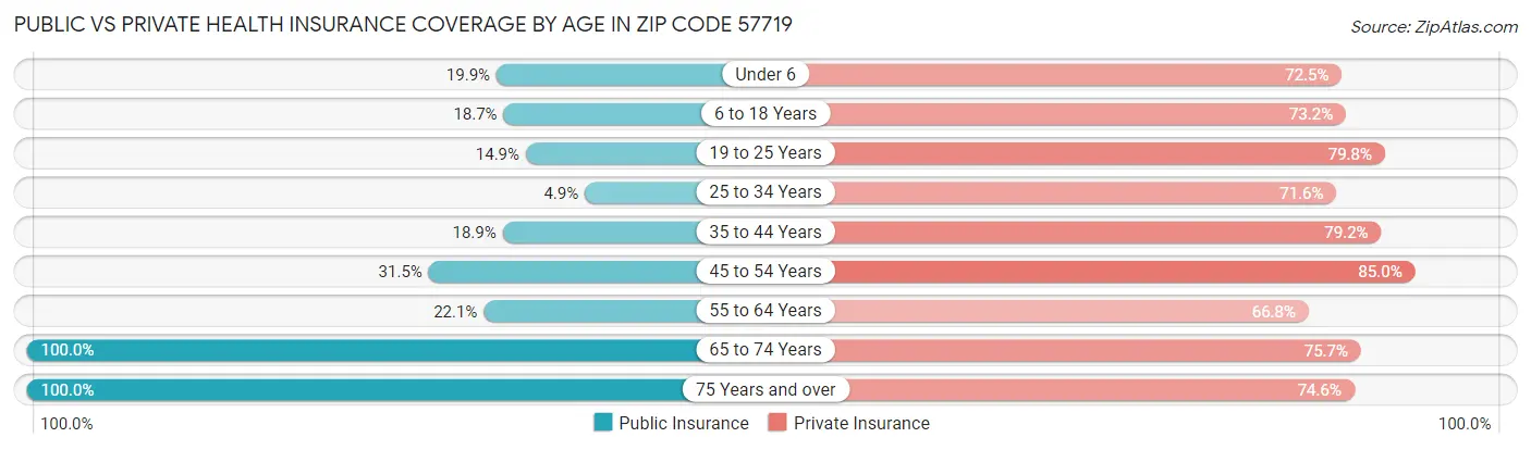 Public vs Private Health Insurance Coverage by Age in Zip Code 57719