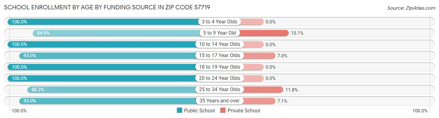 School Enrollment by Age by Funding Source in Zip Code 57719