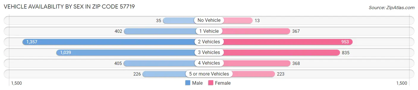 Vehicle Availability by Sex in Zip Code 57719