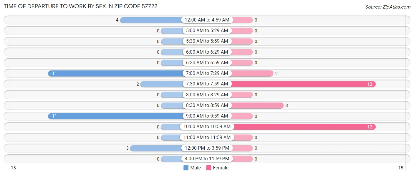 Time of Departure to Work by Sex in Zip Code 57722