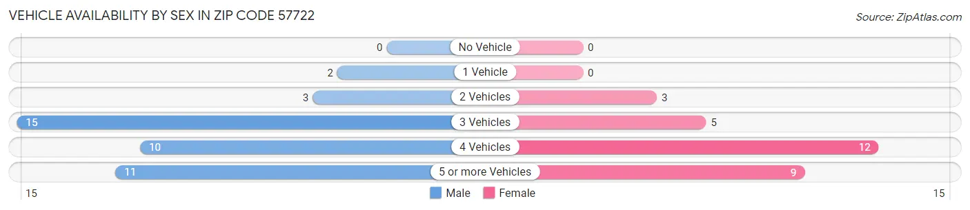 Vehicle Availability by Sex in Zip Code 57722