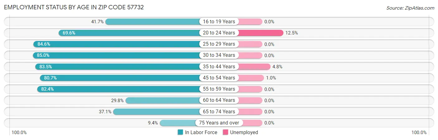 Employment Status by Age in Zip Code 57732