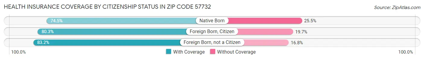 Health Insurance Coverage by Citizenship Status in Zip Code 57732