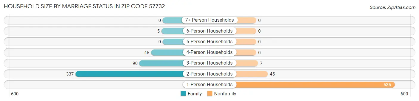 Household Size by Marriage Status in Zip Code 57732
