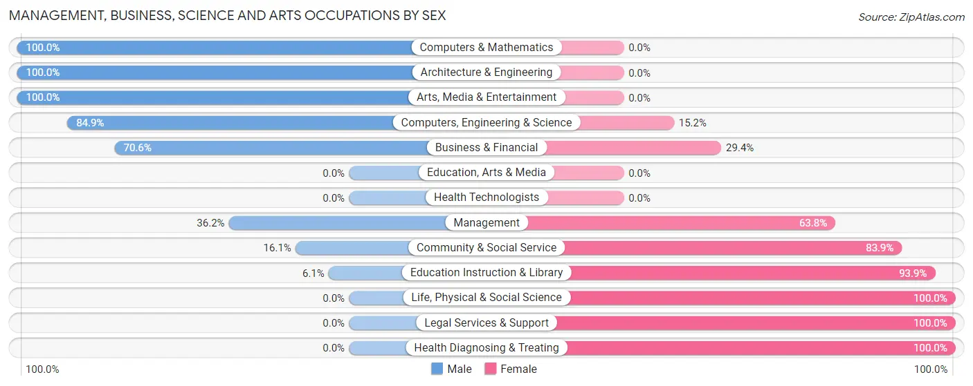 Management, Business, Science and Arts Occupations by Sex in Zip Code 57732