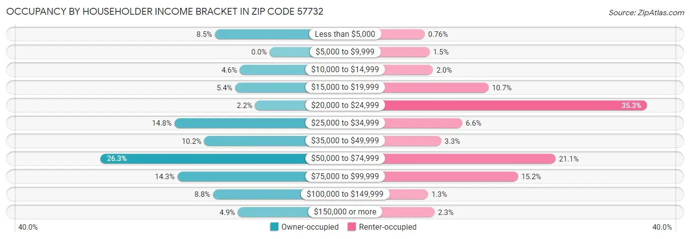 Occupancy by Householder Income Bracket in Zip Code 57732