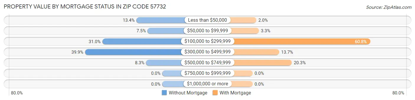 Property Value by Mortgage Status in Zip Code 57732