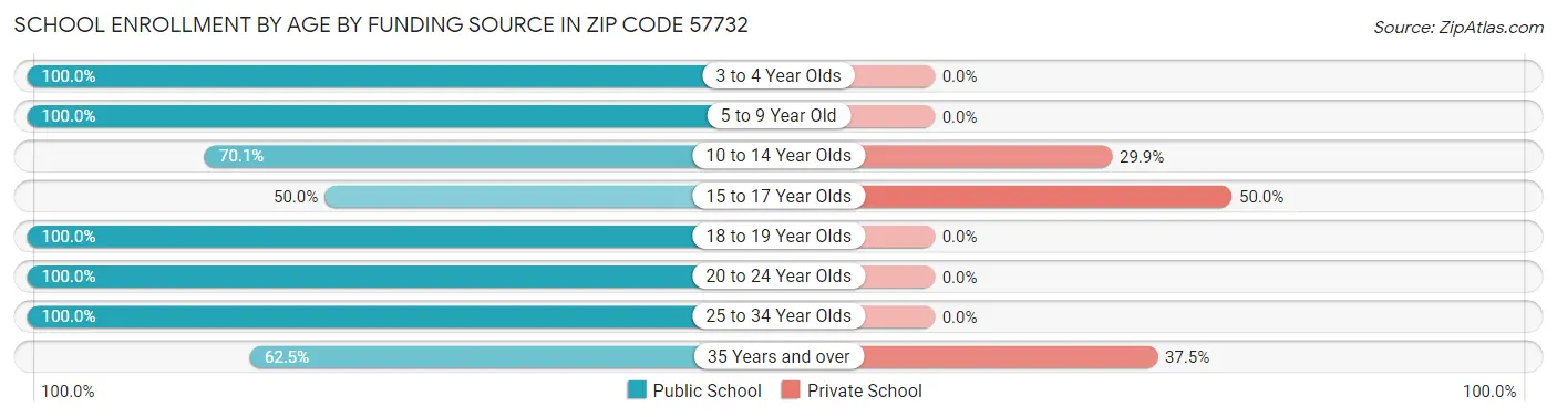 School Enrollment by Age by Funding Source in Zip Code 57732
