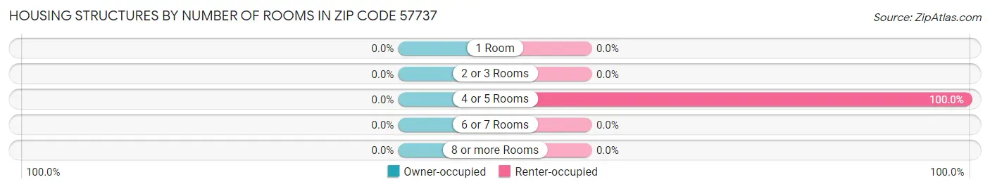 Housing Structures by Number of Rooms in Zip Code 57737