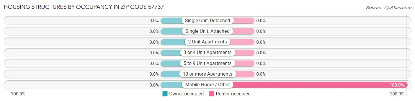 Housing Structures by Occupancy in Zip Code 57737