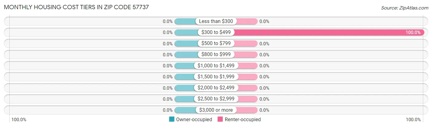 Monthly Housing Cost Tiers in Zip Code 57737