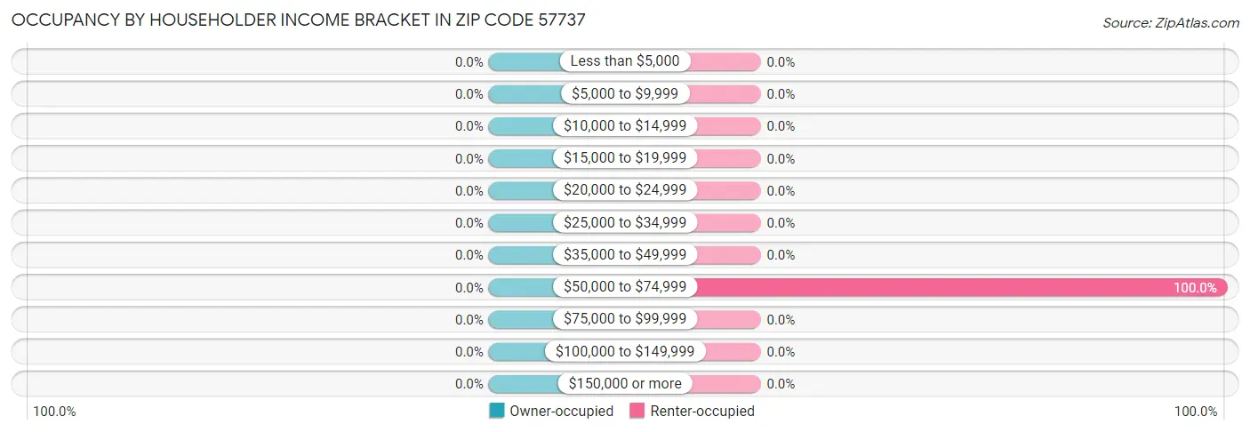 Occupancy by Householder Income Bracket in Zip Code 57737