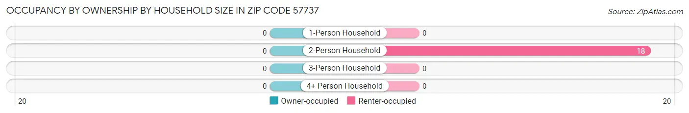 Occupancy by Ownership by Household Size in Zip Code 57737