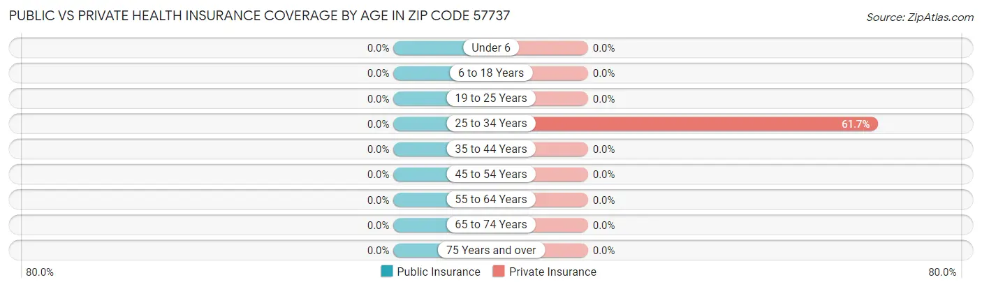 Public vs Private Health Insurance Coverage by Age in Zip Code 57737