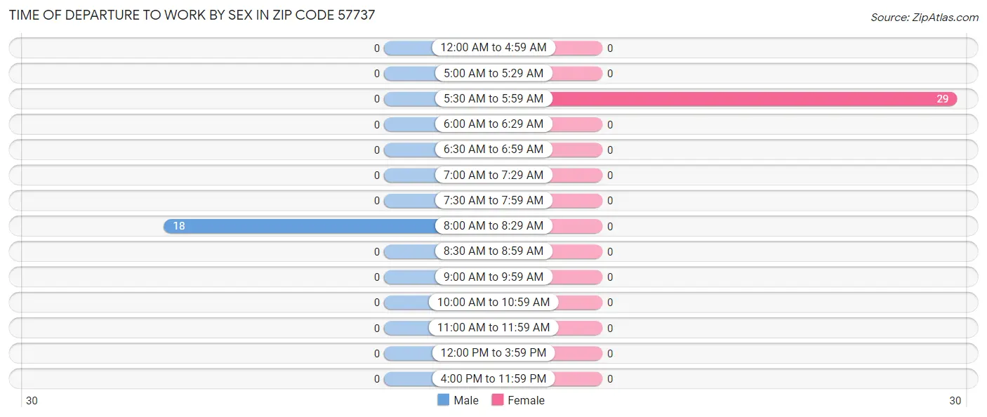 Time of Departure to Work by Sex in Zip Code 57737