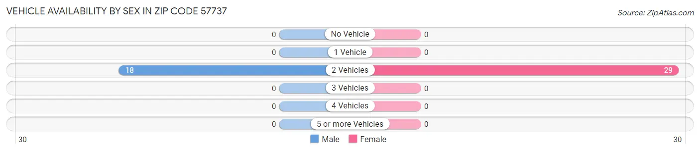 Vehicle Availability by Sex in Zip Code 57737