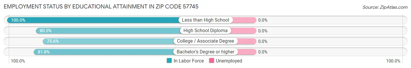 Employment Status by Educational Attainment in Zip Code 57745