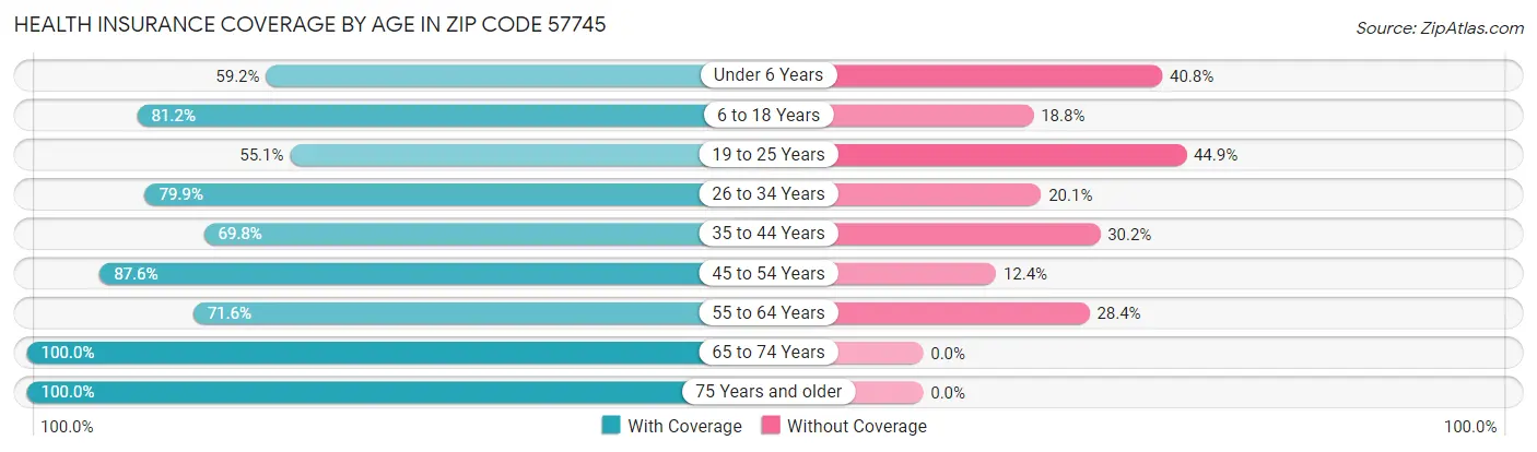 Health Insurance Coverage by Age in Zip Code 57745