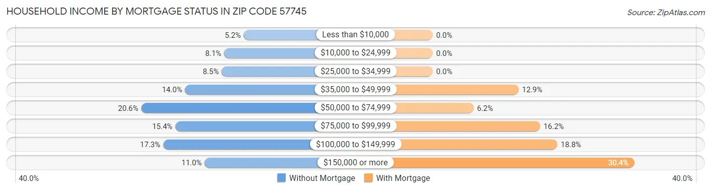 Household Income by Mortgage Status in Zip Code 57745