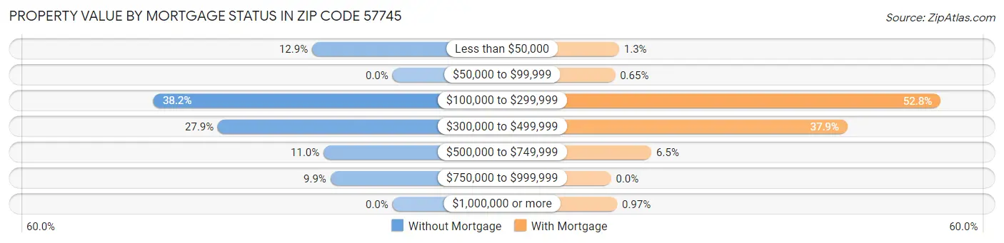 Property Value by Mortgage Status in Zip Code 57745