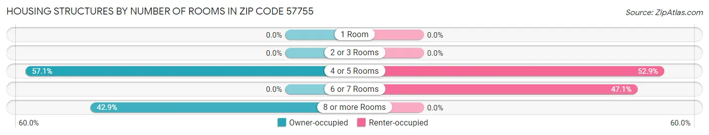 Housing Structures by Number of Rooms in Zip Code 57755