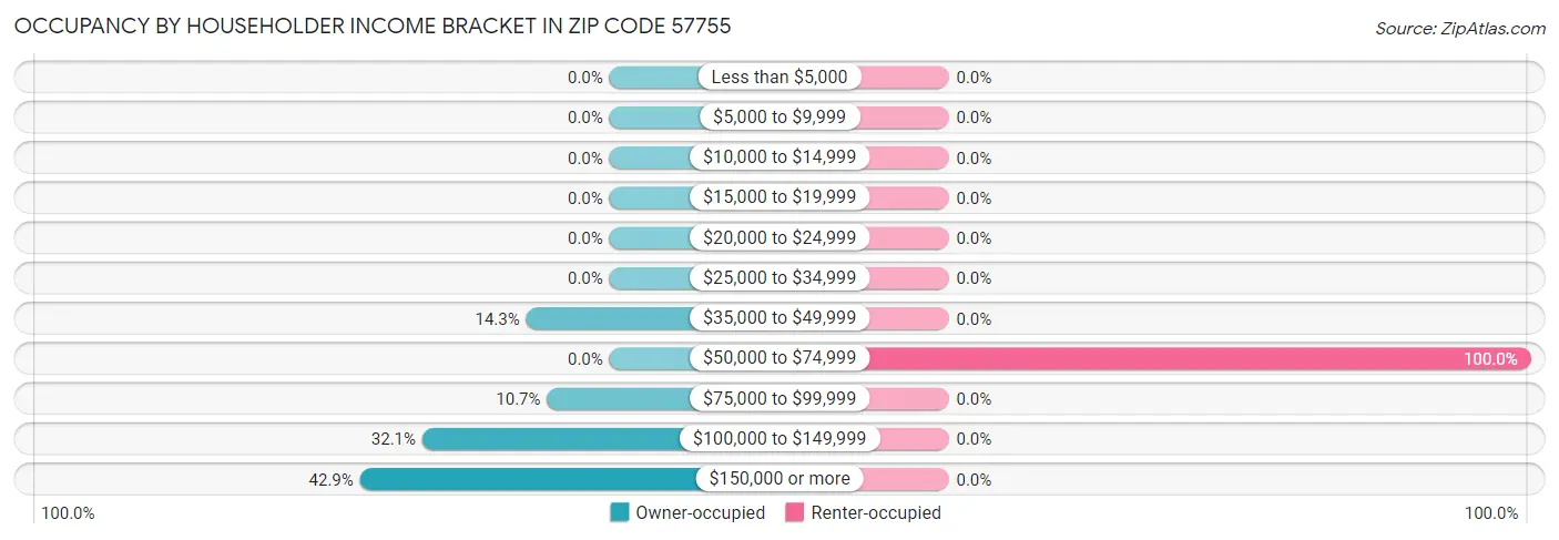 Occupancy by Householder Income Bracket in Zip Code 57755
