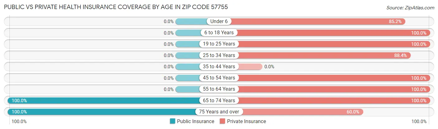 Public vs Private Health Insurance Coverage by Age in Zip Code 57755